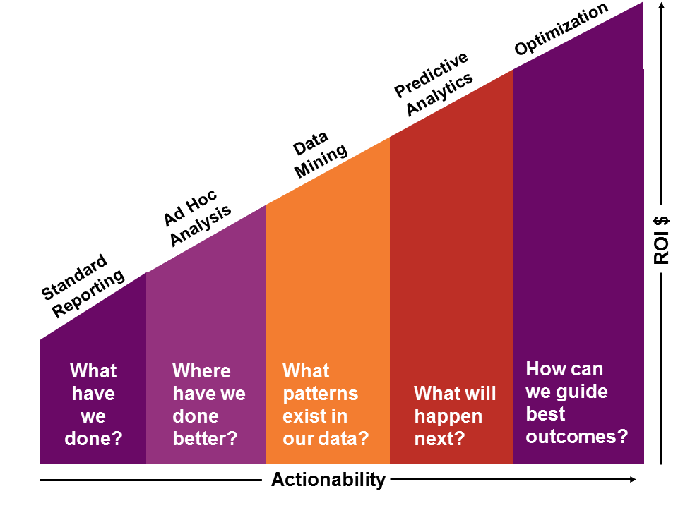 Analytics Evolution Graphic